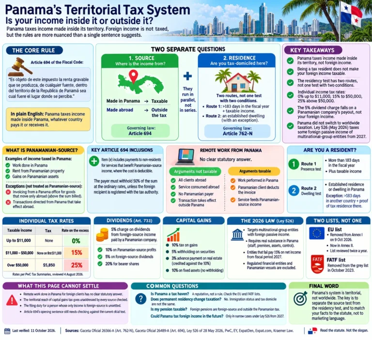 Panama territorial tax system infographic: Panamanian-source income vs foreign income, the tax residency test and 2026 changes
